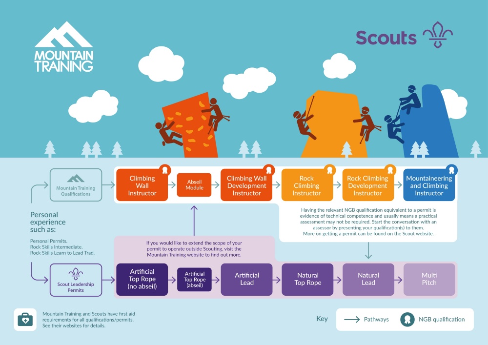 Scouts Climbing Infographic 1000Px Wide