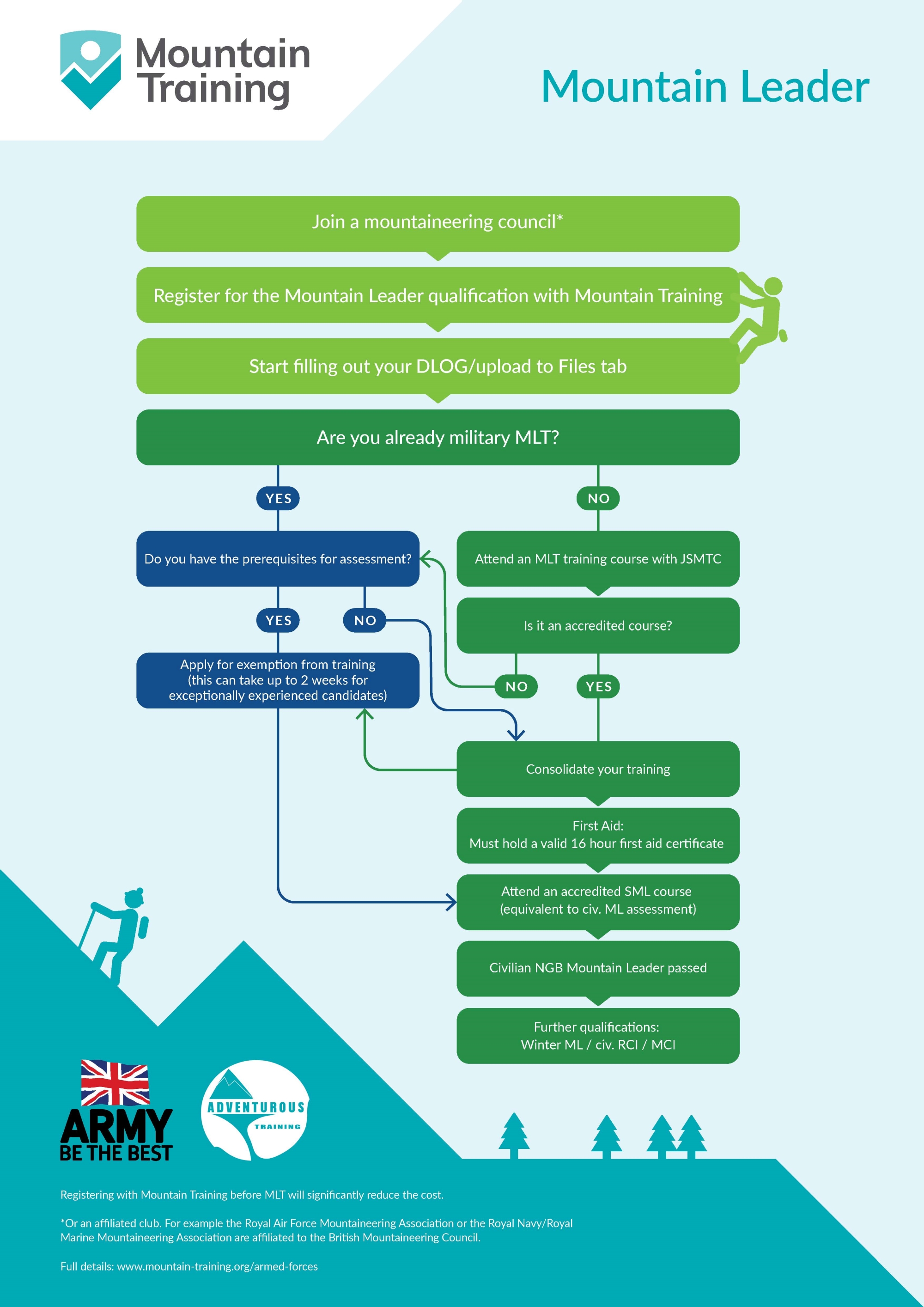 Infographic showing the steps involved in transferring from military to civilian Mountain Leader qualification.