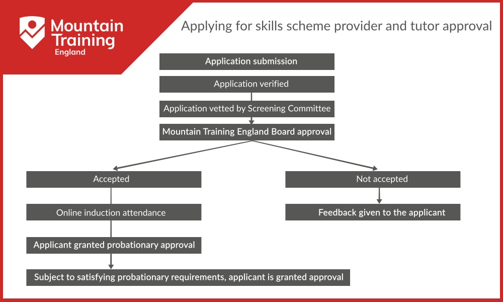 MTE Skills Provider Application Infographic V7