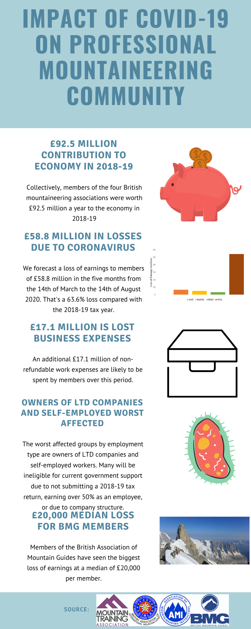 Impact Of COVID 19 On Professional Mountaineering Community Infographics (6)